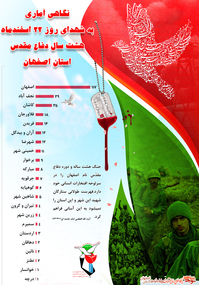 اینفوگرافی / نگاهی آماری به شهدای روز 22 اسفندماه اصفهان اینفوگرافی / نگاهی آماری به شهدای روز 22 اسفندماه اصفهان
